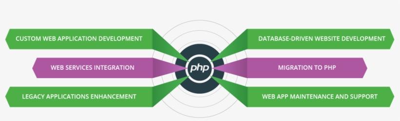For Fortune 500 Companies, We Have Hands-on Experience - Php Web Development Services, transparent png