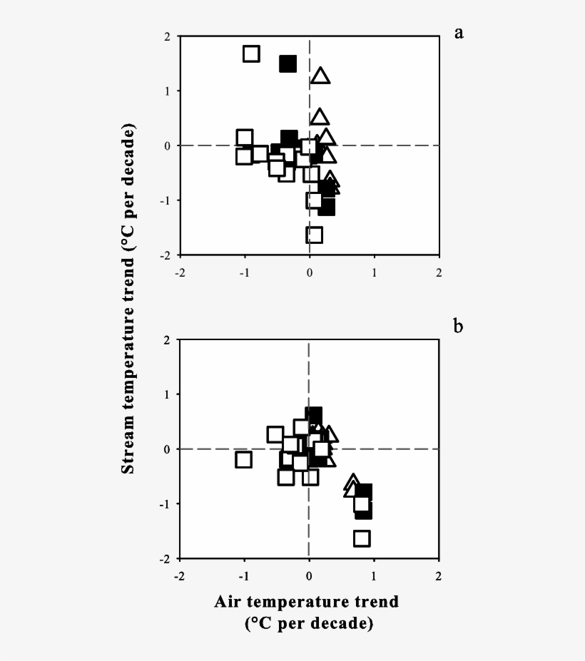 Scatter Plots For Min, Mean And Max Air Temperature - Diagram, transparent png