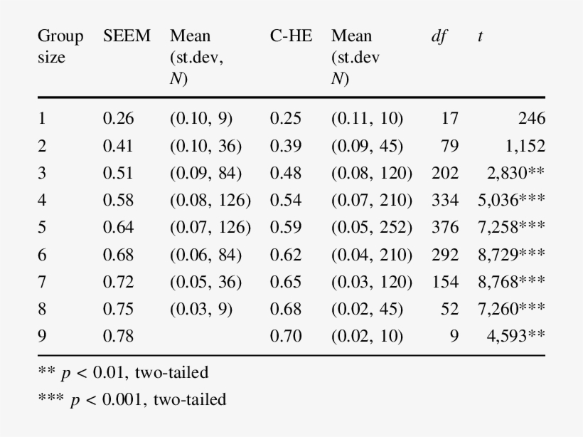 Thoroughness Scores And T-test Outcome Of Group Sizes - Raiz Quadrada, transparent png