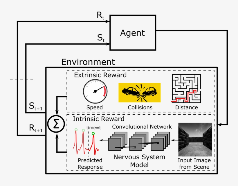 We Present A Novel Approach To Reinforcement Learning - Diagram, transparent png