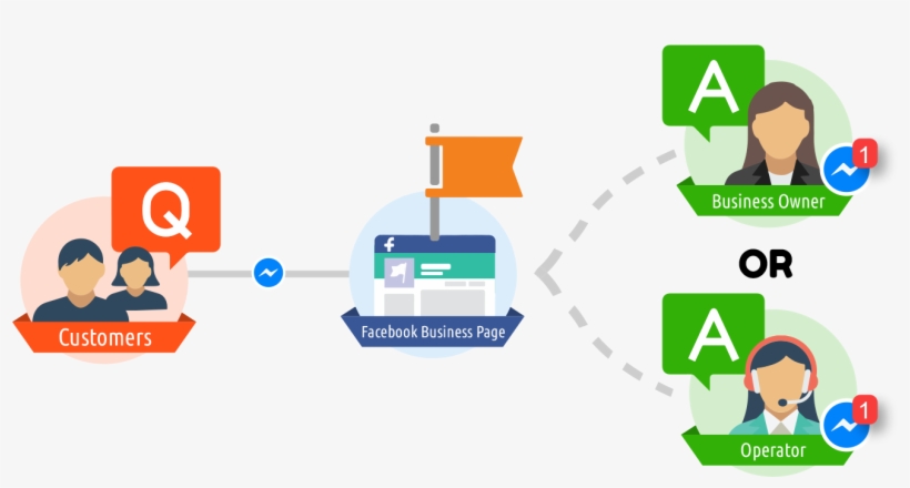When A Customer Sends A Message To A Facebook Business - Graphic Design, transparent png