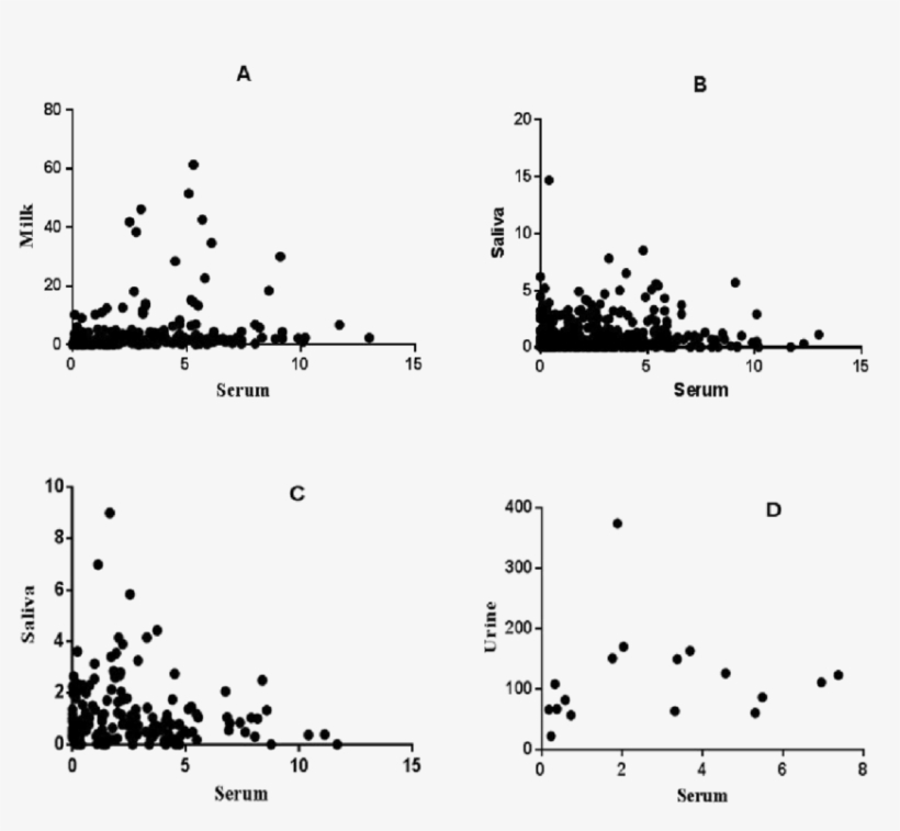 Correlation Of Serum Vs Milk And Serum Vs Saliva (b) - Diagram, transparent png