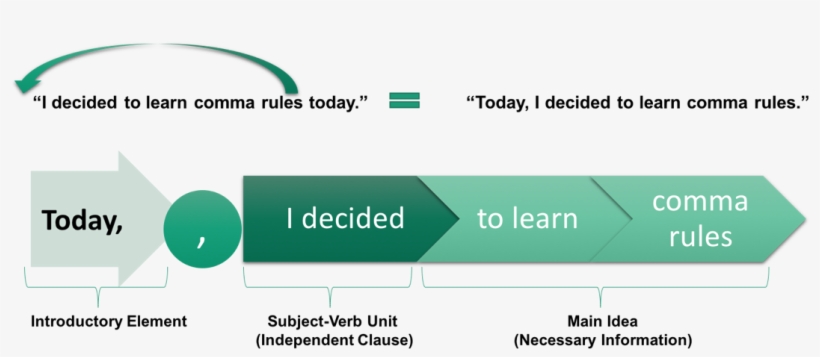 Introductory Clause Commas - Diagram, transparent png