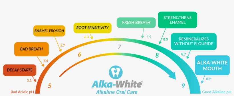 To Prevent His Patients From Acidic Saliva And Its - Diagram, transparent png