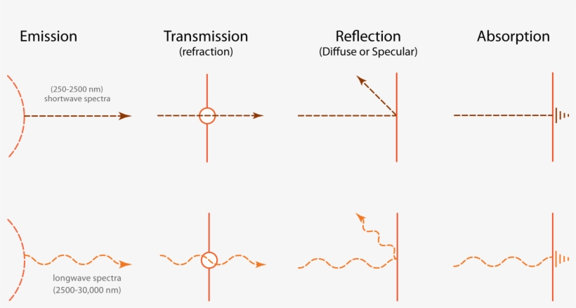 Symbolic Keys For Diagramming The Emission, Transmission, - Diagram, transparent png