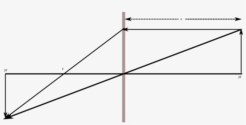 M=-1 Is Not Possible For A Convex Lens Under Any Condition - Diagram, transparent png