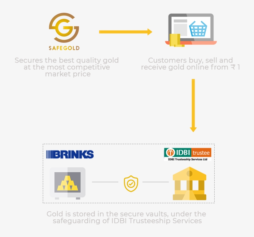 Safegold How It Works Safegold How It Works - Diagram, transparent png