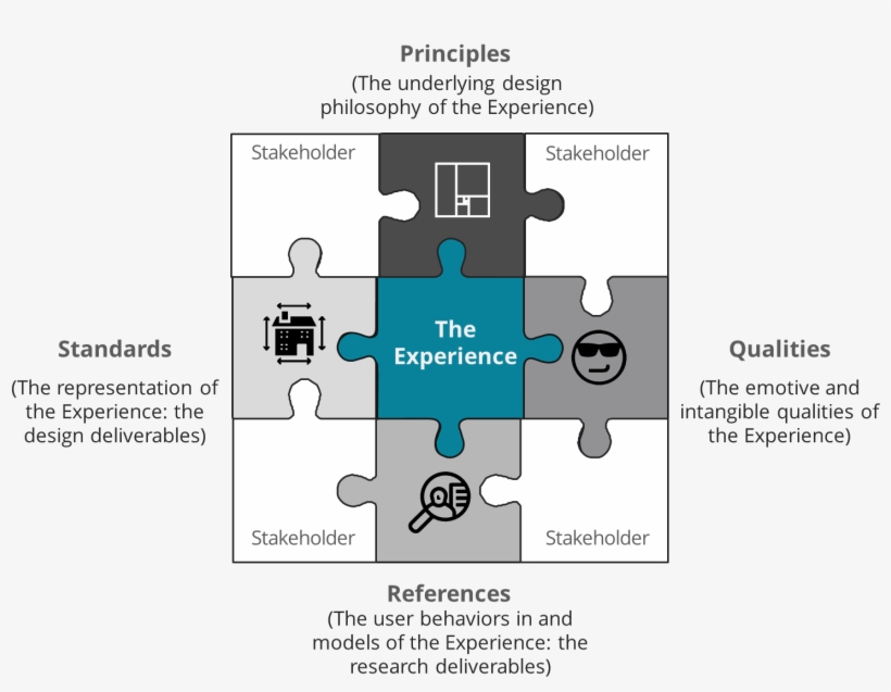 A Model For Ux Architecture - Ux Architecture, transparent png