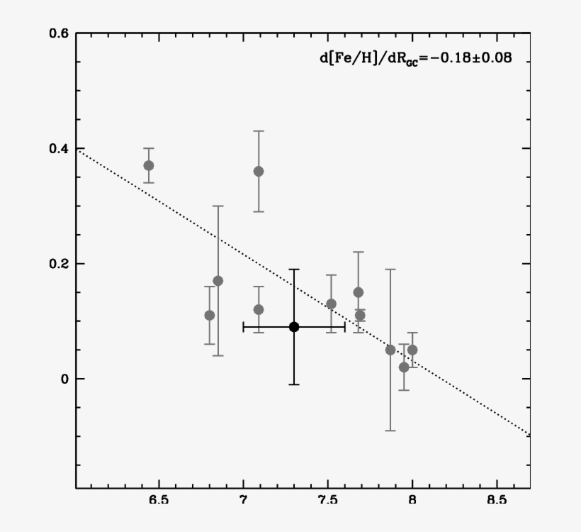 The Inner Disc Radial Abundance Gradient From Magrini - Diagram, transparent png
