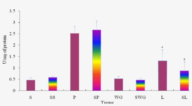 The Effect Of Nacl On Lipase Specific Activity Of Digestive - Graphic Design, transparent png