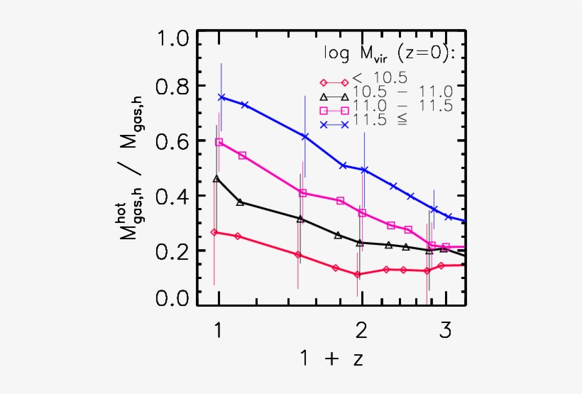 Average Intrahalo Gas To Total Galaxy Mass Ratio And - Diagram, transparent png