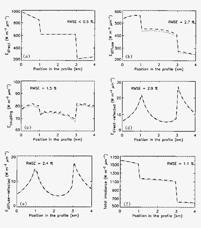 Irradiance Terms Over Linear Sand Dunes - Schaffer F6 Function Convergence Curves, transparent png