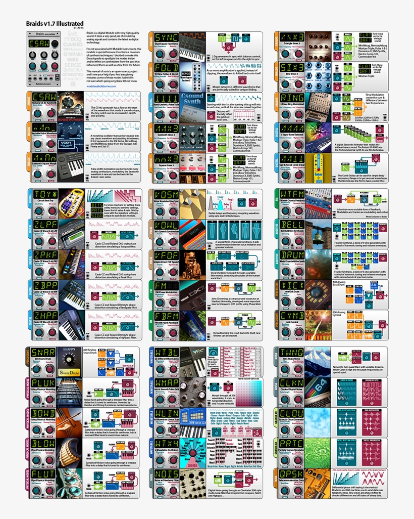 Pdf Updated To Braids Version - Mutable Instruments Braids Cheat Sheet, transparent png