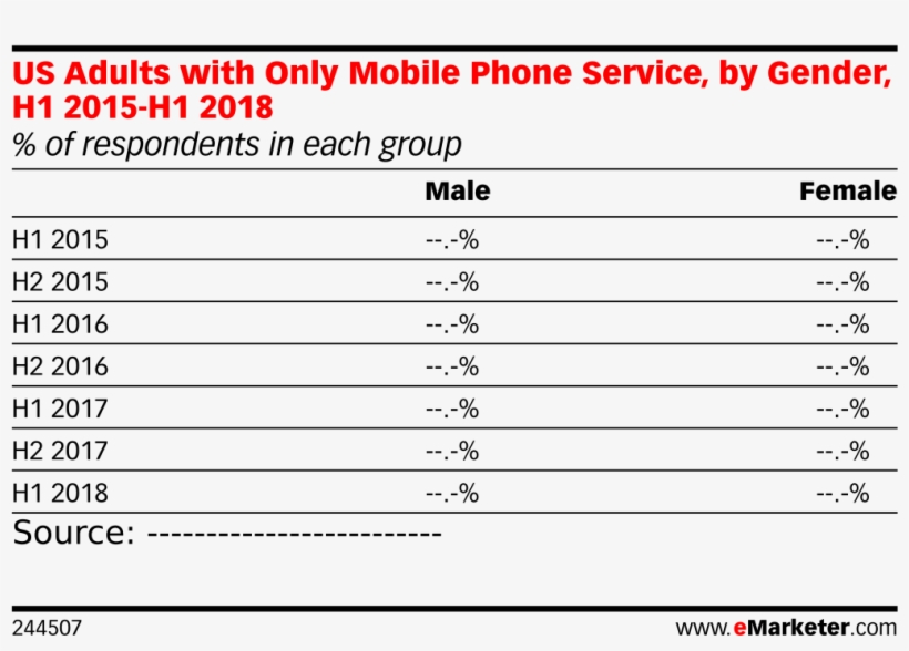 Us Adults With Only Mobile Phone Service, By Gender, - Number, transparent png