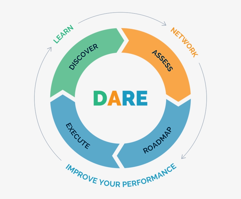 The Dare Cycle Is A Representation Of A Learning Cycle, - Viability Analysis Of A Project, transparent png