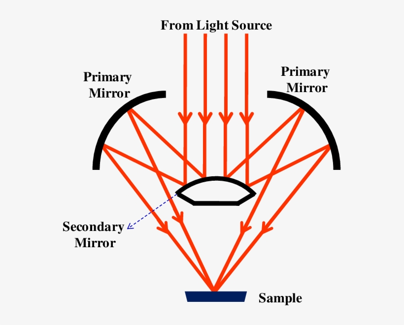 Pictorial Representation Of Cassegrain-type Objective - Diagram, transparent png