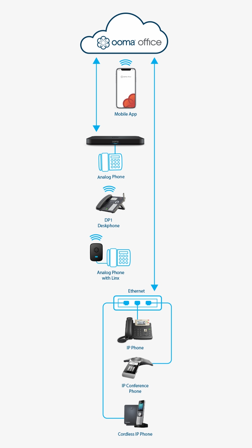 Ooma Office Setup Options - Mobile Phone, transparent png
