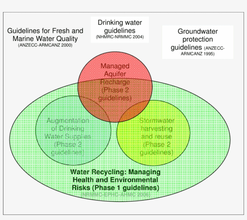 Relationship Between Mar Guidelines And The Other Guidelines - Circle, transparent png