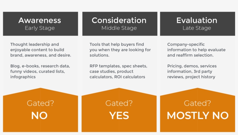 Content Gating And The Industrial Sales Funnel - Amber, transparent png
