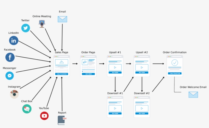 7-day Email Only Ecourse Funnel - Diagram, transparent png