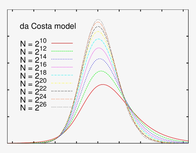Variances Of Smax For Fixed N , Plotted Versus Z = - Diagram, transparent png