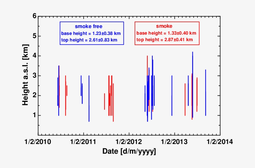 Lofted Free-tropospheric Aerosol Layers Observed During - Diagram, transparent png