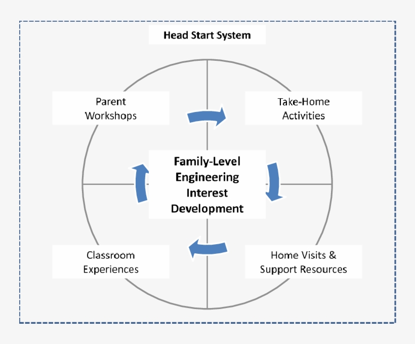 Head Start On Engineering Program Components And Theory - Diagram, transparent png