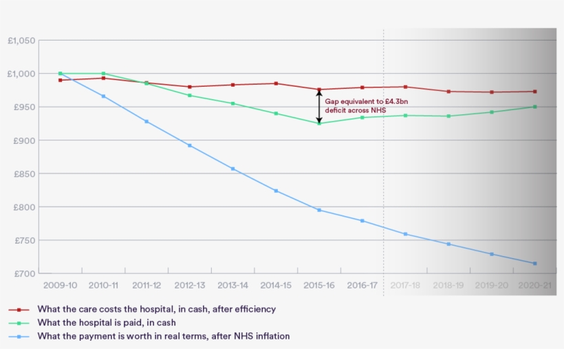 Hospitals Are Paid For Each Patient They Treat, And - Diagram, transparent png