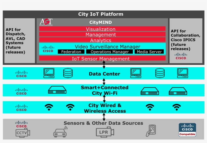 Tim Architecture Web - Smart City Iot Architecture, transparent png