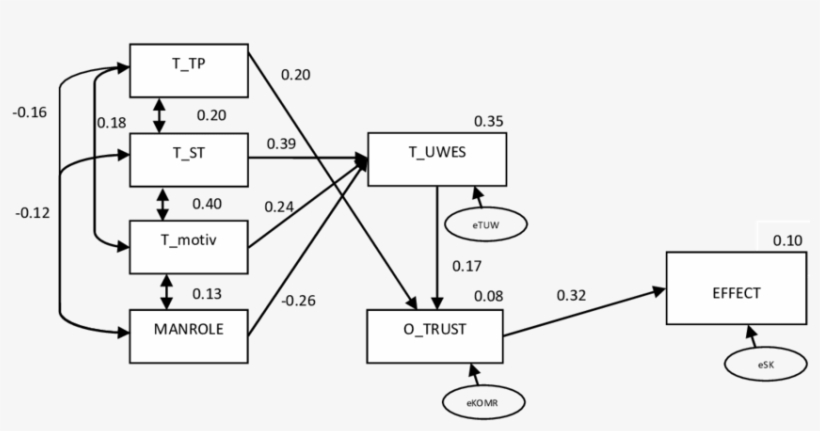 Model On The Border Of Satisfactory Fit Teams' Traits - Diagram, transparent png