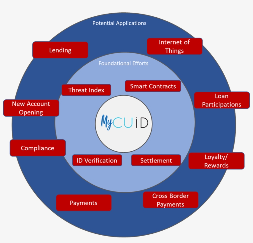 That Distributed Ledger Technology Will Provide Immense - Circle, transparent png