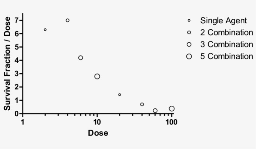 Combination Survival Benefit In The Ebola Virus Mouse - Plot, transparent png