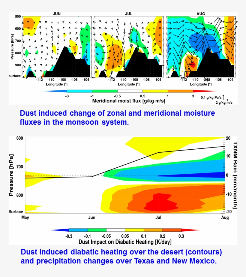 Desert Dust Intensifies Summer Rainfall In U - Diagram, transparent png