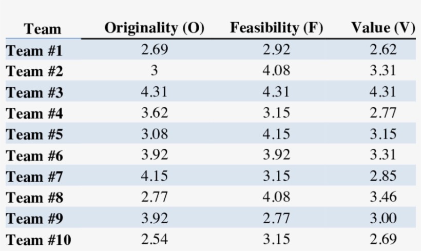 Team Performances On O, F And V - Original Gourmet, transparent png