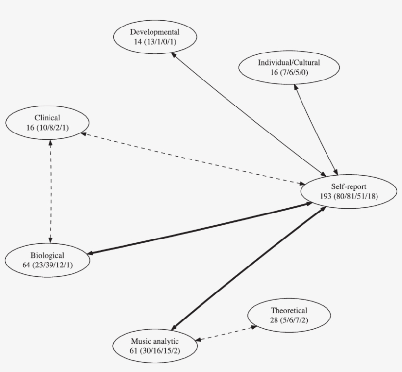 The Connectors Display The Prevalence Of Concurrent - Diagram, transparent png