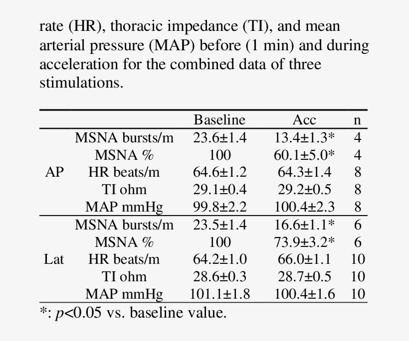 The Average Burst Rate Of Msna, Heart - Number, transparent png