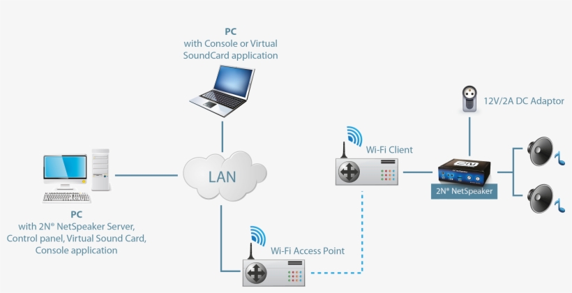 Configuration Of The Wifi Adapter Netgear - 2n Net Audio Decoder, transparent png