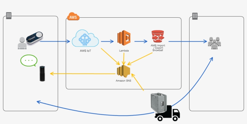 Snowballdashbutton - Amazon Sns, transparent png