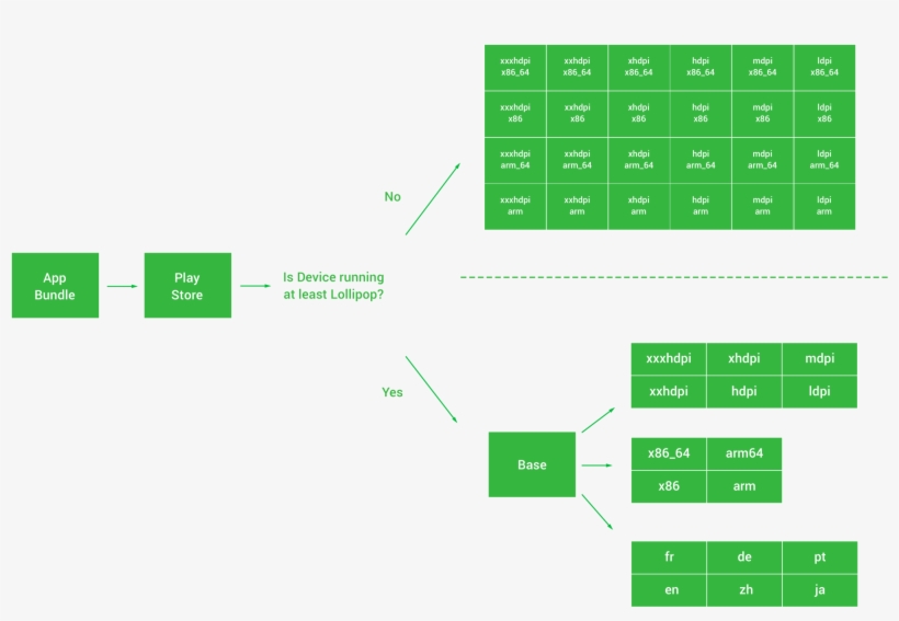 We Just Need To Upload A Single App Bundle And The - Diagram, transparent png