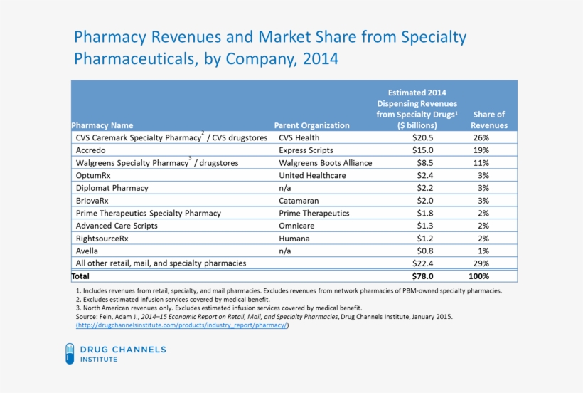 A Different Article, Written Prior To The Announcement - Top Specialty Pharmacies 2009, transparent png