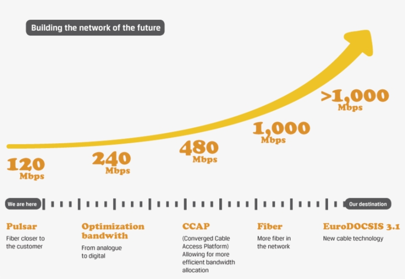 Docsis31 - Docsis 3.1 Full Duplex Speed, transparent png
