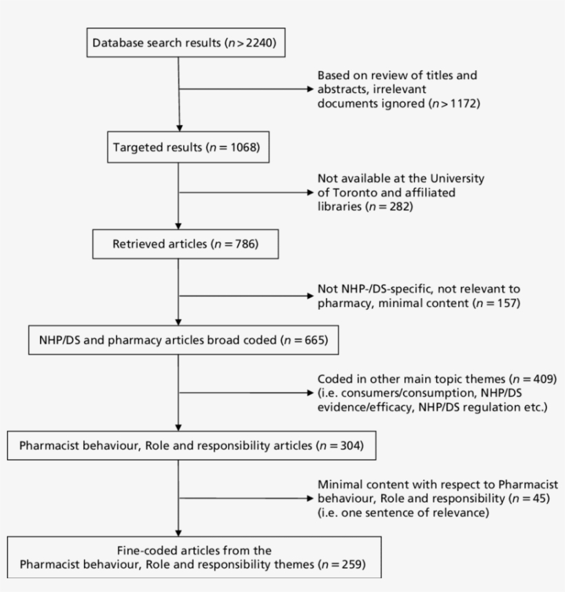 Pharmacy And Nhp/ds Documentary Collection Strategy - Number, transparent png
