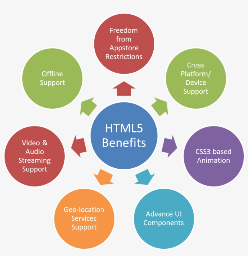 The Standardized Codes Of Html5 Elements Increase The - Benefits Of Html5, transparent png