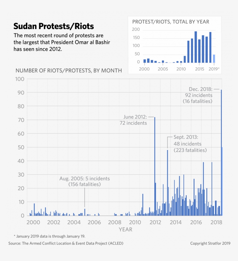 A Chart Plots The Number Of Riots And Protests In Sudan - Diagram, transparent png