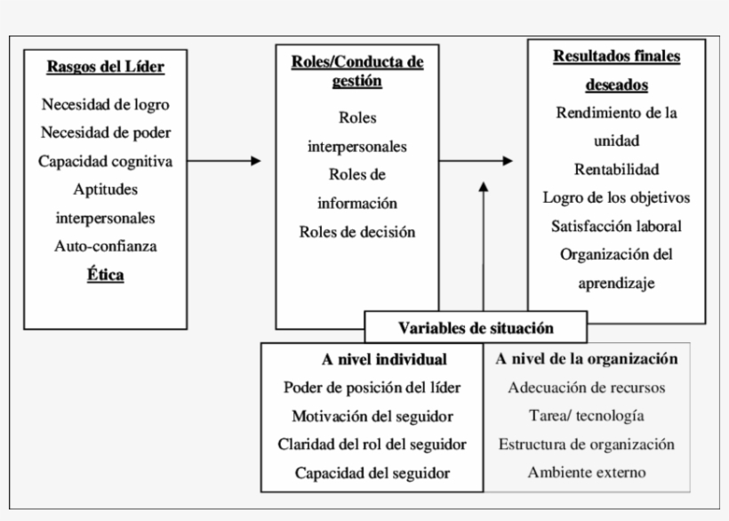 Un Marco Conceptual Para Entender El Liderazgo - Marco Conceptual De La Etica, transparent png