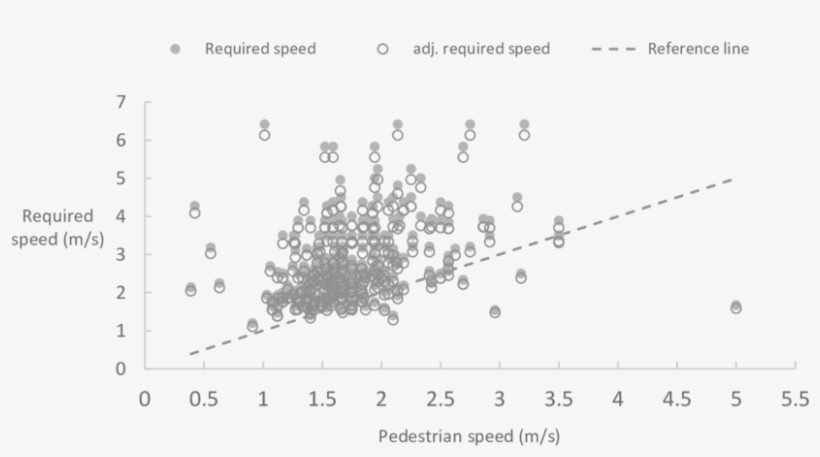 Pedestrian Actual Speed And Required Speed At Which - Plot, transparent png