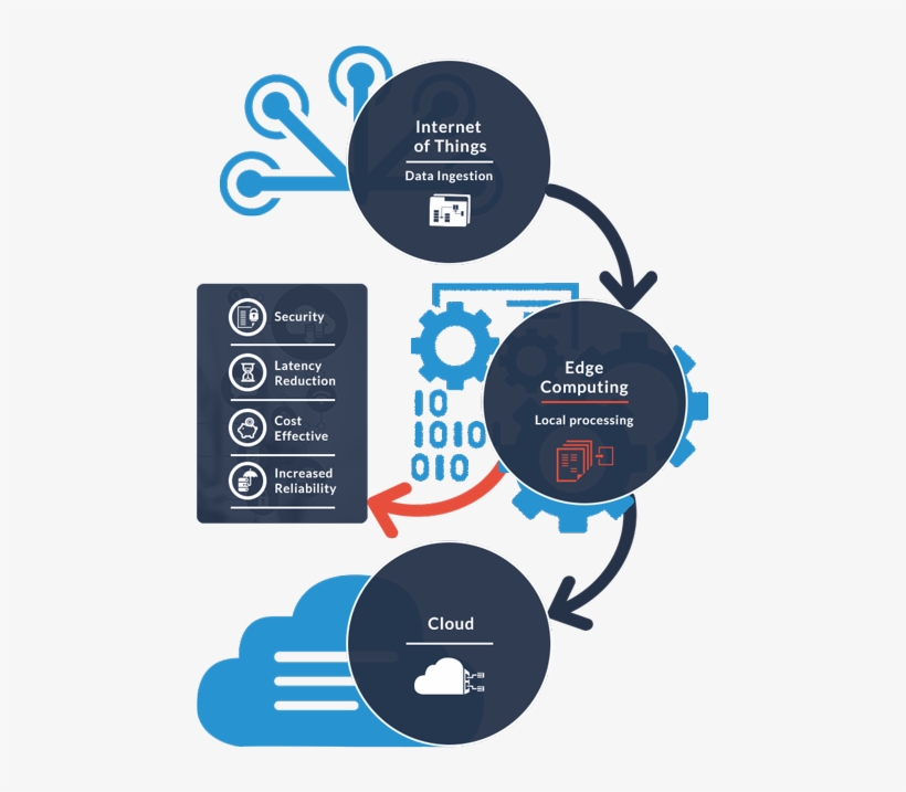 What Are Key Drivers Of Edge Computing - Circle, transparent png