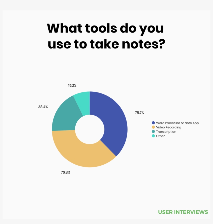 Typically, To Take Notes, Our Respondents Used Word, transparent png