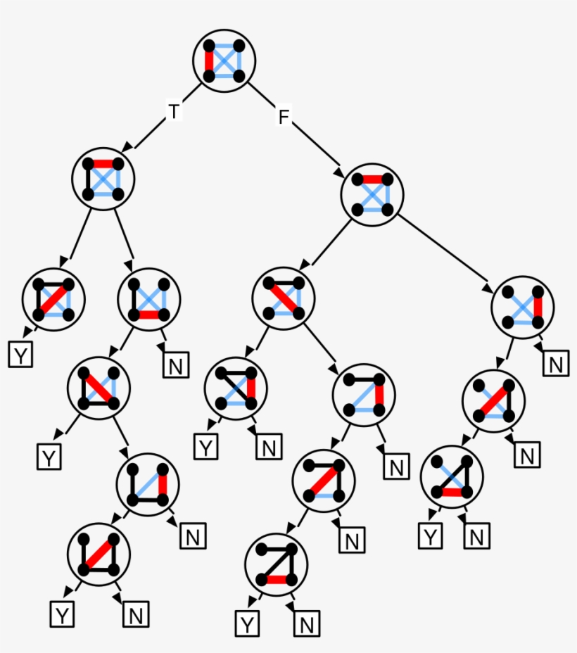 Decision Tree For 3-clique - Decision Tree Vector, transparent png