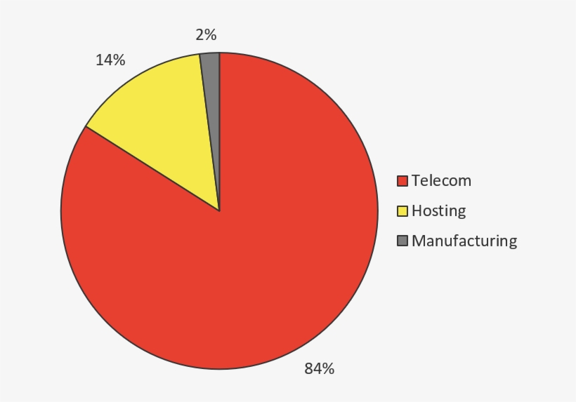 Industries Of Top 50 Attacking Ip Addresses, Q3 And - Circle, transparent png